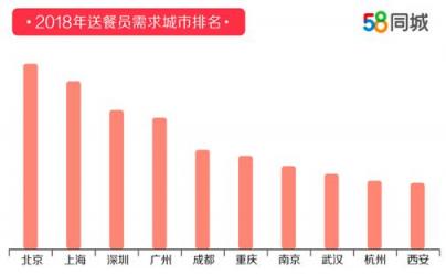 58同城發(fā)布2018年度送餐員就業(yè)報(bào)告 杭州以9121元月薪排名第一