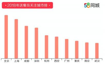 58同城發(fā)布2018年度送餐員就業(yè)報(bào)告 杭州以9121元月薪排名第一