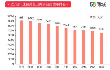 58同城發(fā)布2018年度送餐員就業(yè)報(bào)告 杭州以9121元月薪排名第一