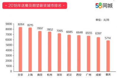 58同城發(fā)布2018年度送餐員就業(yè)報(bào)告 杭州以9121元月薪排名第一