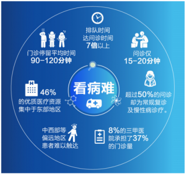 看病難、買藥累、刷醫(yī)保要排隊？手機家庭醫(yī)生了解一下