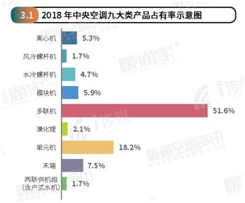 2018年度中央市場(chǎng)報(bào)告新鮮出爐！大金勢(shì)不可擋！