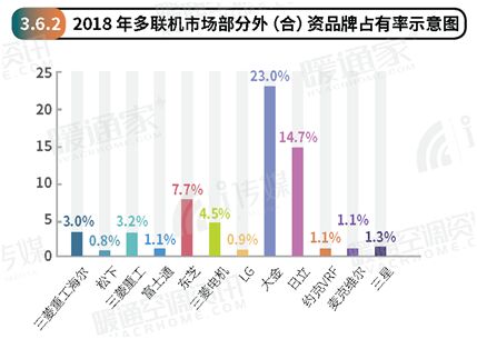 2018年度中央市場(chǎng)報(bào)告新鮮出爐！大金勢(shì)不可擋！