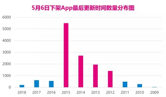 4大原因會(huì)導(dǎo)致App被下架，你中招了嗎？