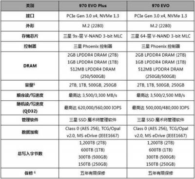 非凡升級,更高性能!三星970 EVO Plus固態(tài)硬盤全新發(fā)布!