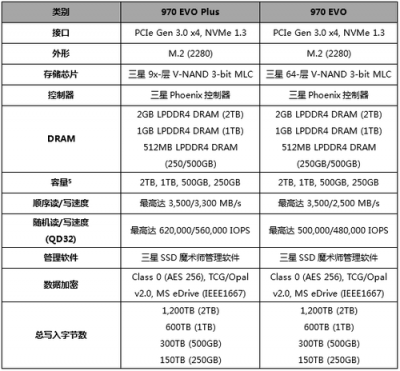 非凡升級,更高性能!三星970 EVO Plus固態(tài)硬盤全新發(fā)布!