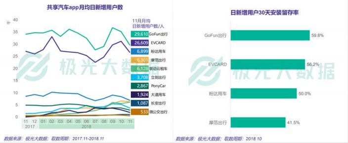 極光大數(shù)據(jù)共享汽車最新報告：GoFun出行月活躍用戶超過170萬