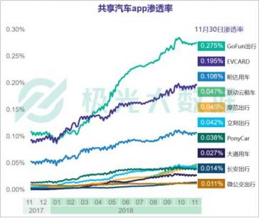 極光大數據發(fā)布共享汽車行業(yè)研究報告 GoFun出行持續(xù)領跑