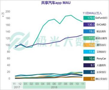 極光大數據發(fā)布共享汽車行業(yè)研究報告 GoFun出行持續(xù)領跑