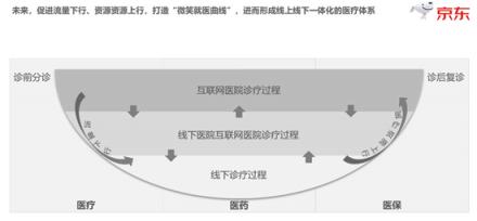 互聯(lián)網(wǎng)醫(yī)療縮短患者70%問(wèn)診時(shí)長(zhǎng) 京東“微笑就醫(yī)曲線(xiàn)”打通看病壁壘