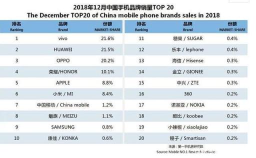 手機銷量排行出爐，BET365易主，華為第二OPPO第三