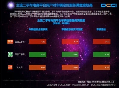 DCCI：九成用戶通過二手電商獲取信息，優(yōu)信滿意度最高