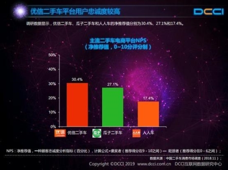 DCCI：九成用戶通過二手電商獲取信息，優(yōu)信滿意度最高