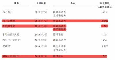 在線票務(wù)攻防戰(zhàn)：貓眼“受寒”瑟瑟發(fā)抖，阿里影業(yè)持續(xù)加碼淘票票