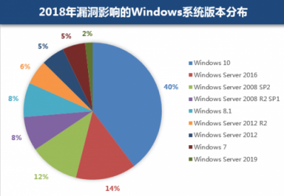 騰訊安全發(fā)布Windows漏洞報(bào)告：Win 10受漏洞影響最大