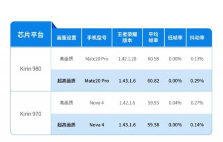 華為與榮耀旗艦雙雙斬獲GameBench Ultra評(píng)級(jí)，背后有怎樣的秘密？