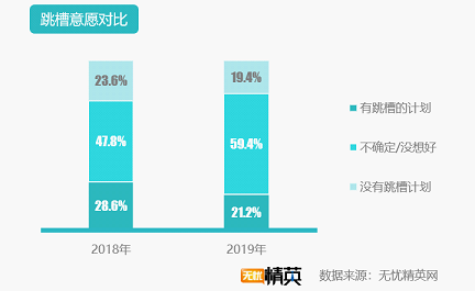 無憂精英網(wǎng)發(fā)布2019年春季跳槽意愿報告