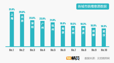 無憂精英網(wǎng)發(fā)布2019年春季跳槽意愿報告