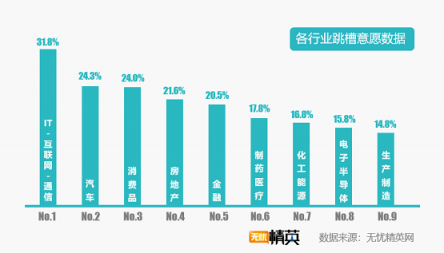 無憂精英網(wǎng)發(fā)布2019年春季跳槽意愿報告