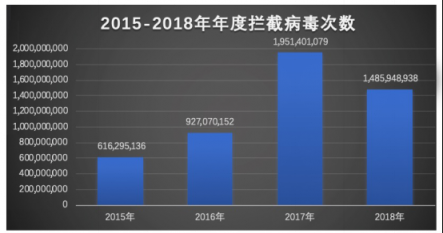 騰訊安全年度反病毒報(bào)告：整體形勢好轉(zhuǎn) 惡意攻擊依然突出