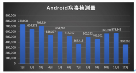 騰訊安全年度反病毒報(bào)告：整體形勢好轉(zhuǎn) 惡意攻擊依然突出