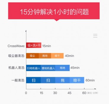 Bissell必勝、戴森爭霸清潔市場 誰才是中產(chǎn)新寵？