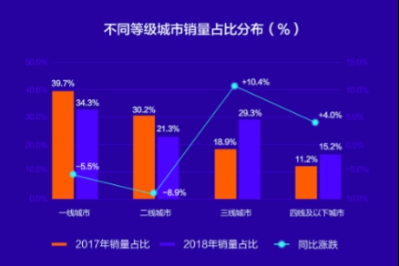 優(yōu)信2018年買(mǎi)車(chē)大數(shù)據(jù)報(bào)告：市場(chǎng)年輕化 置換周期縮短