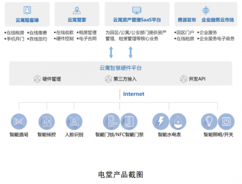 云寓攜手華為云DevCloud，打造智慧樓宇管理平臺