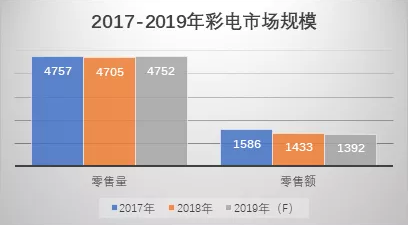 “彩電寒冬年”逆勢增長，蘇寧緣何成最大贏家？