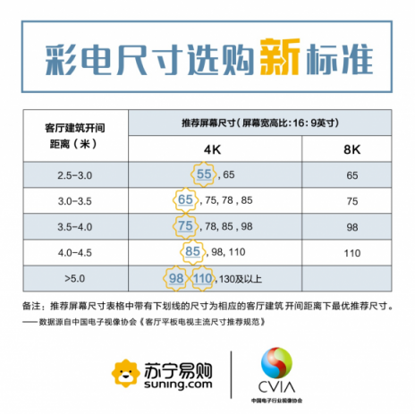 “彩電寒冬年”逆勢增長，蘇寧緣何成最大贏家？