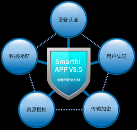 Smartbi V8.5力推全新APP