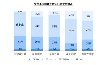 51Talk菲教模式保障高頻學(xué)習(xí)，品牌表現(xiàn)獲社科院認(rèn)可