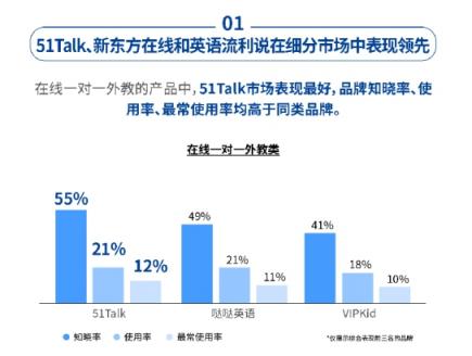 51Talk菲教模式保障高頻學(xué)習(xí)，品牌表現(xiàn)獲社科院認(rèn)可