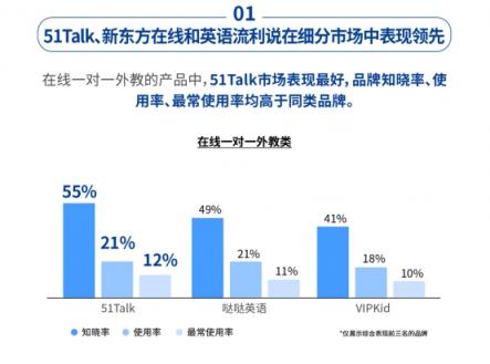 社科院K12在線英語報告：51Talk菲教高性價比獲市場認(rèn)可