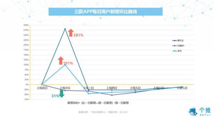 個推大數(shù)據(jù)：多閃、聊天寶、馬桶MT三款社交APP數(shù)據(jù)洞察