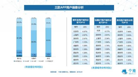 個推大數(shù)據(jù)：多閃、聊天寶、馬桶MT三款社交APP數(shù)據(jù)洞察