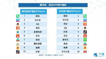 個推大數(shù)據(jù)：多閃、聊天寶、馬桶MT三款社交APP數(shù)據(jù)洞察