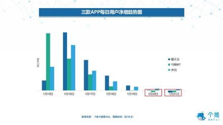 個推大數(shù)據(jù)：多閃、聊天寶、馬桶MT三款社交APP數(shù)據(jù)洞察