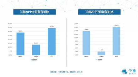 個推大數(shù)據(jù)：多閃、聊天寶、馬桶MT三款社交APP數(shù)據(jù)洞察