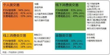 中國移動支付用戶規(guī)模近10億，微信支付滲透率達86.4%