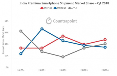 Counterpoint報(bào)告出爐：一加斬獲2018全年印度高端手機(jī)市場(chǎng)銷(xiāo)量第一
