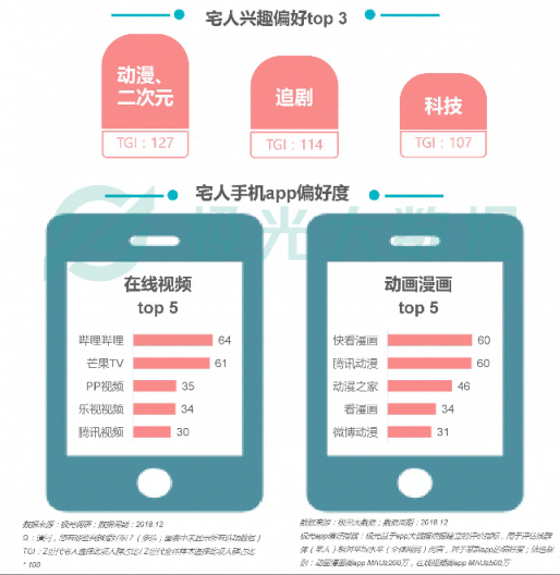 極光大數(shù)據(jù)：Z世代宅人面面觀，興趣之上、執(zhí)著專一