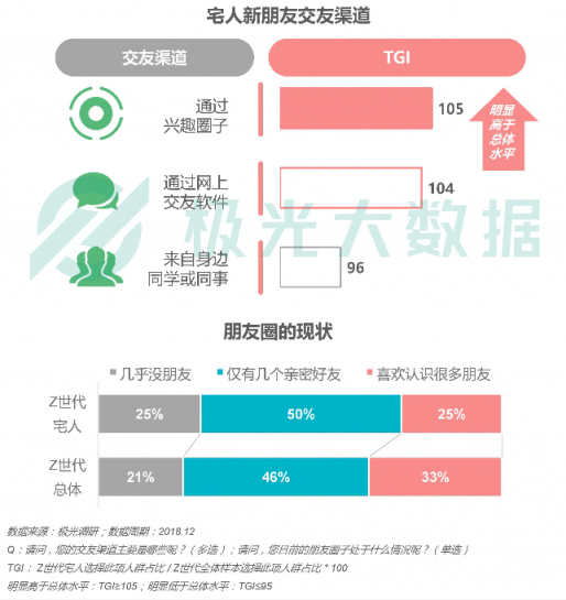 極光大數(shù)據(jù)：Z世代宅人面面觀，興趣之上、執(zhí)著專一