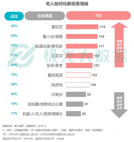 極光大數(shù)據(jù)：Z世代宅人面面觀，興趣之上、執(zhí)著專一