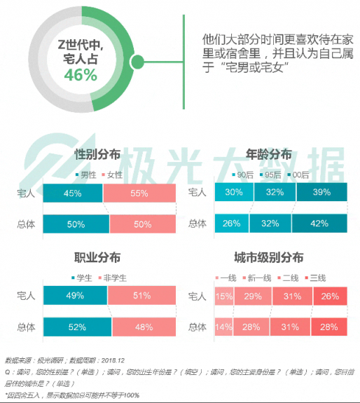 極光大數(shù)據(jù)：Z世代宅人面面觀，興趣之上、執(zhí)著專一