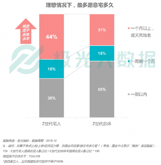 極光大數(shù)據(jù)：Z世代宅人面面觀，興趣之上、執(zhí)著專一