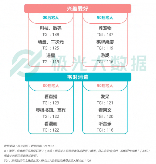 極光大數(shù)據(jù)：Z世代宅人面面觀，興趣之上、執(zhí)著專一