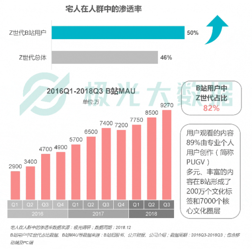 極光大數(shù)據(jù)：Z世代宅人面面觀，興趣之上、執(zhí)著專一