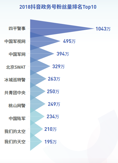 抖音發(fā)布2018大數(shù)據(jù)報(bào)告 5724個(gè)政務(wù)號(hào)C位出道獲贊超43億