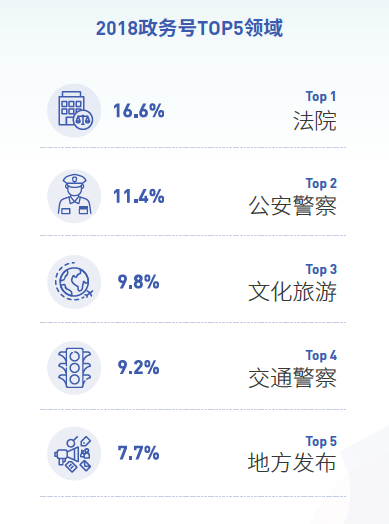 抖音發(fā)布2018大數(shù)據(jù)報(bào)告 5724個(gè)政務(wù)號(hào)C位出道獲贊超43億